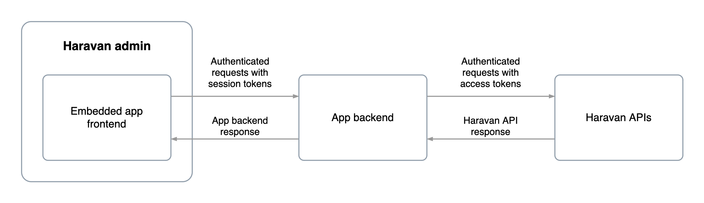 Authentication process using session tokens and API access tokens