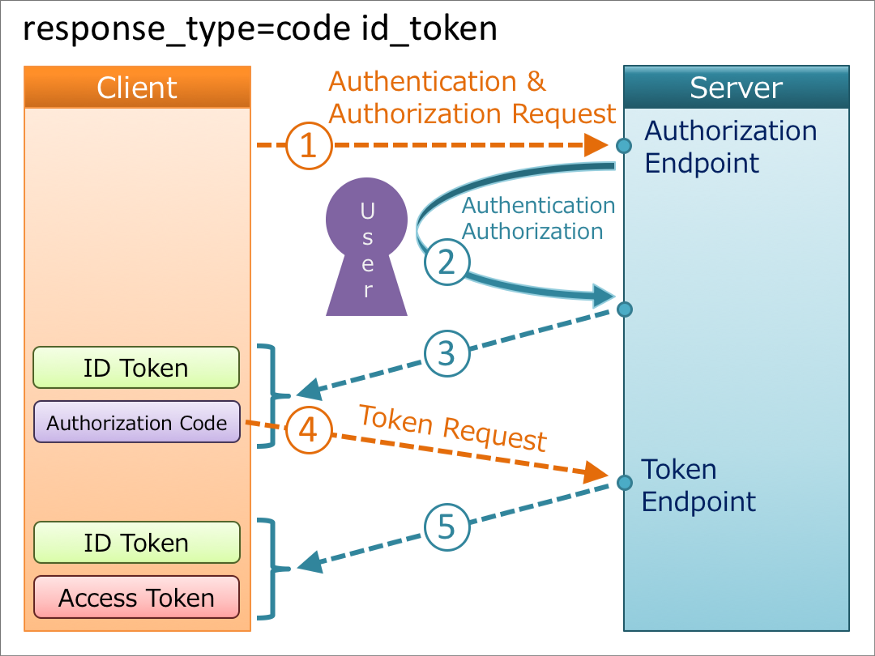OpenID Hybrid Flow Haravan Platform