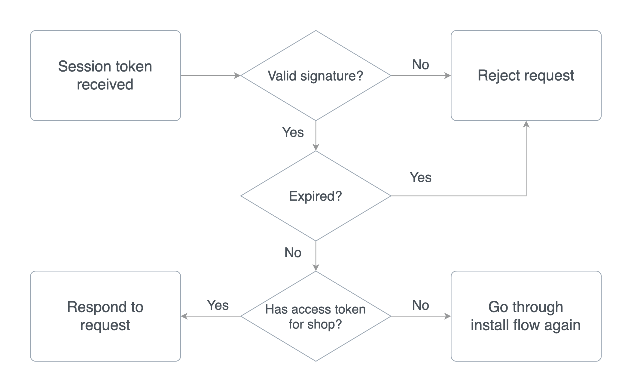 Request flow using a session token